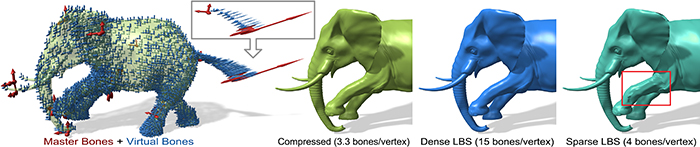 Our introduced compression model blends master bone transformations and caches them as virtual bone transformations (left most). This model can compress the Linear Blend Skinning (LBS) model with dense weights and generate a fast and compact skinning model with parallel implementations on multi-core CPUs or GPUs. In this example, the performance of our compressed model is 20% faster than that of the de facto standard LBS model with 4 bones per vertex, and 5 times faster than that of dense-weight LBS model.