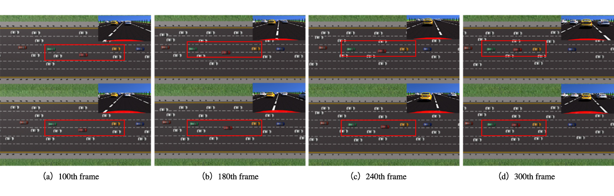 An example of side-by-side comparisons between several selected frames of a ground-truth traffic segment (top) and those simulated
by our approach (bottom). The small top-right window in each panel shows the rendered traffic from the perspective of the driver of the lane changing vehicle.
